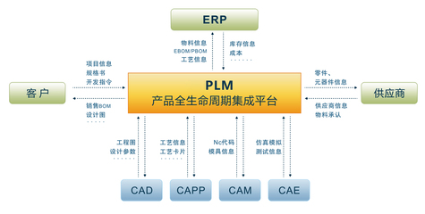 PLM與SAP產品底層融合 軟件設計與開發(fā)的新紀元