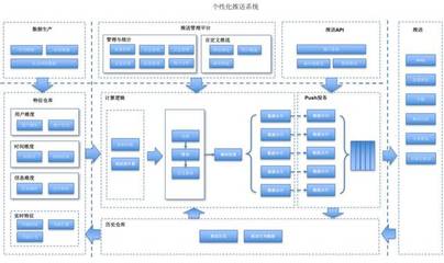 從零構建實時個性化推薦系統 軟件設計與開發全攻略
